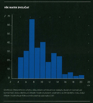 Věk matek dvojčat